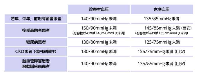 高血圧治療ガイドライン2014