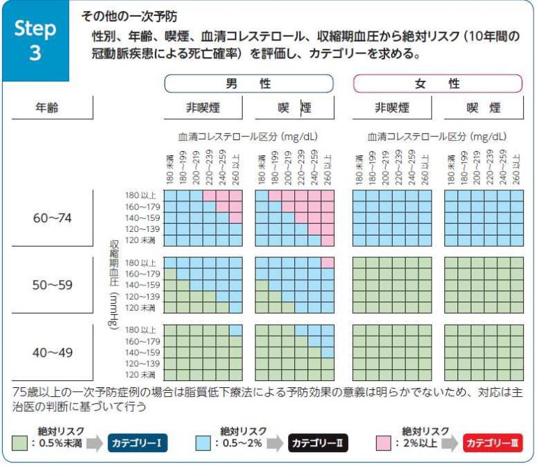 2012年日本動脈硬化学会のガイドライン