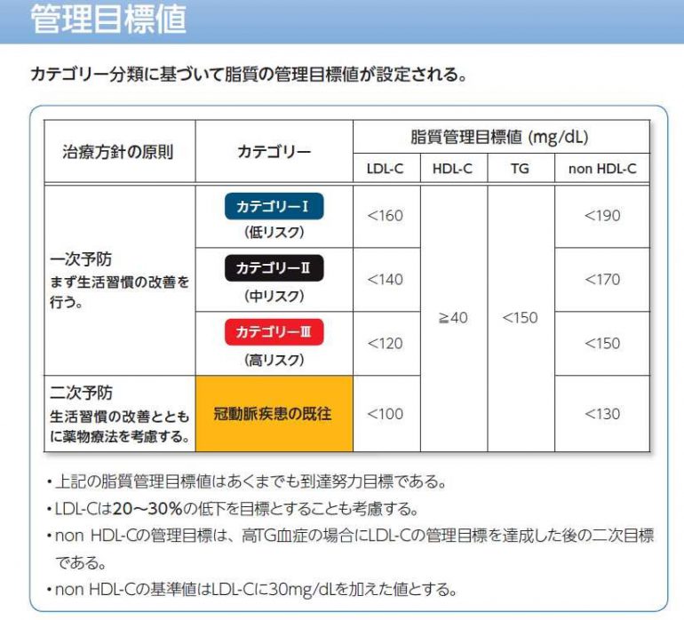 2012年日本動脈硬化学会のガイドライン