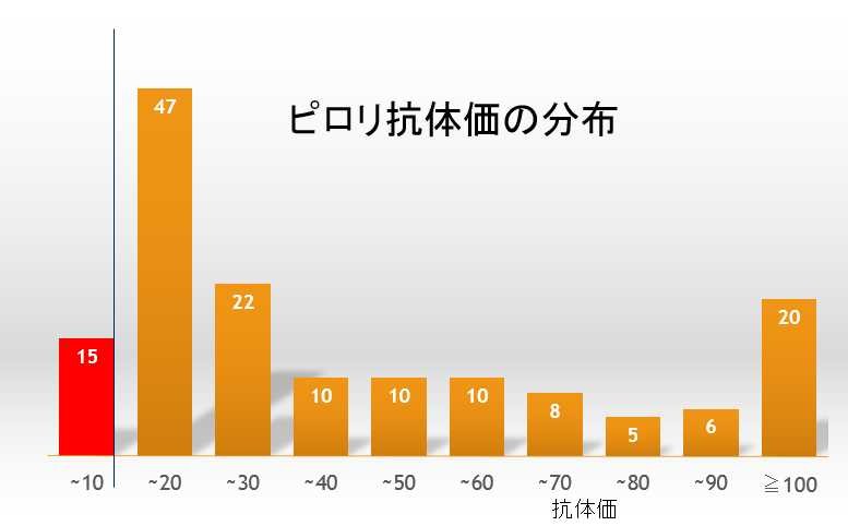 ピロリ菌抗体価について